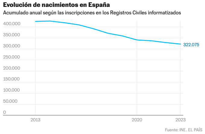 luishe82's tweet photo. 📉 La natalidad sigue cayendo en España. En nuestras clases de Marketing Educativo en @UNIRuniversidad, debatimos: ¿es la captación de alumnos solo un reto para centros privados y concertados? 🤔 #Educación https://t.co/wDQuK06odX