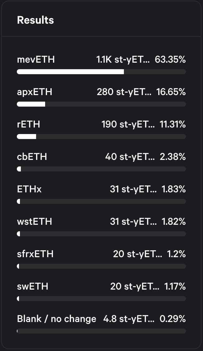 Epoch 6 of @yearnfi $yETH ended with $mevETH at the top! 💪 This will push mevETH's make up of yETH close to 20% 🙌 #MEV #Ethereum
