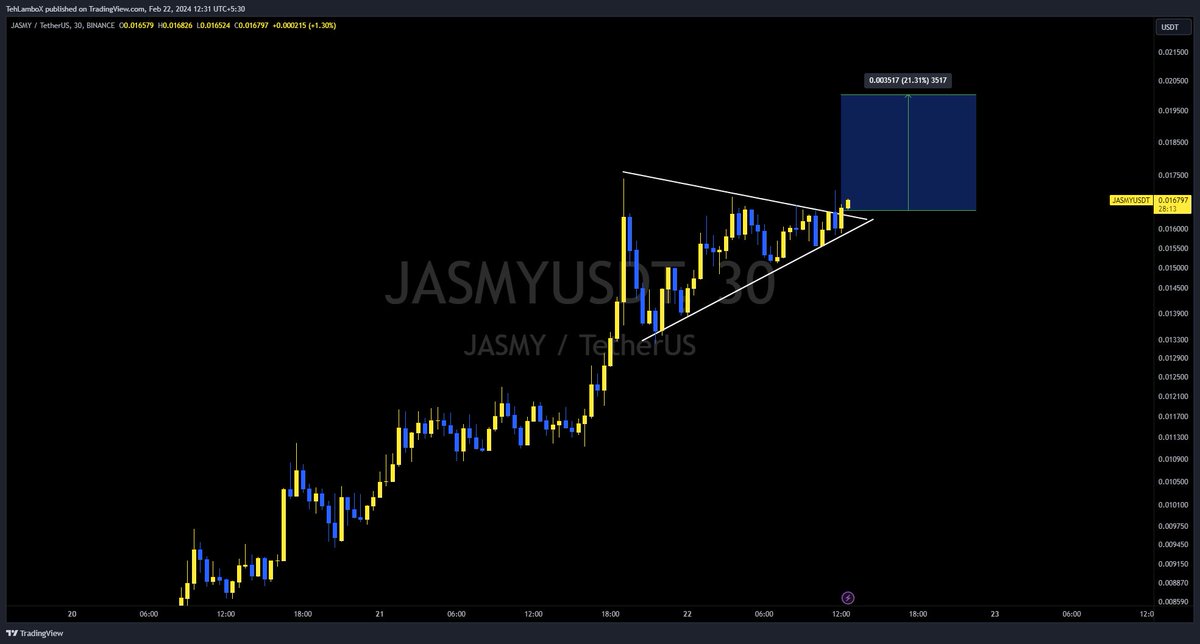 TehLamboX's tweet photo. $JASMY short timeframe update:

Bull flag breakout done. Potential Target at 0.02$

Will update bigger timeframe charts at 200 likes.

#JASMY #JASMYUSDT #Crypto #Jasmycoin