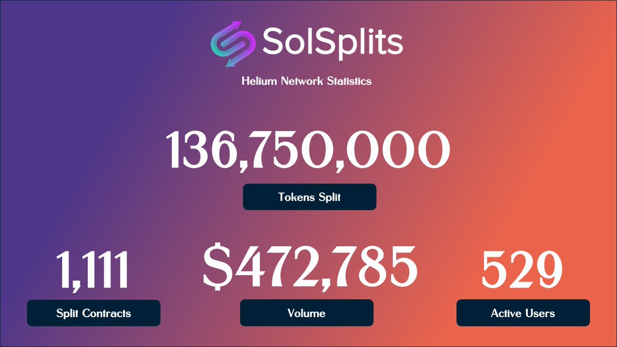 SolSplits's tweet image. We've helped 1,000+ @helium and @helium_mobile hotspots and users make automatic payments and rewards splitting Easy.

Use @SolSplits Vaults to simplify this #TaxSeason, and Conversion Routes to pay non-crypto hosts in $USDC. We can't wait to publicly share what's coming next!