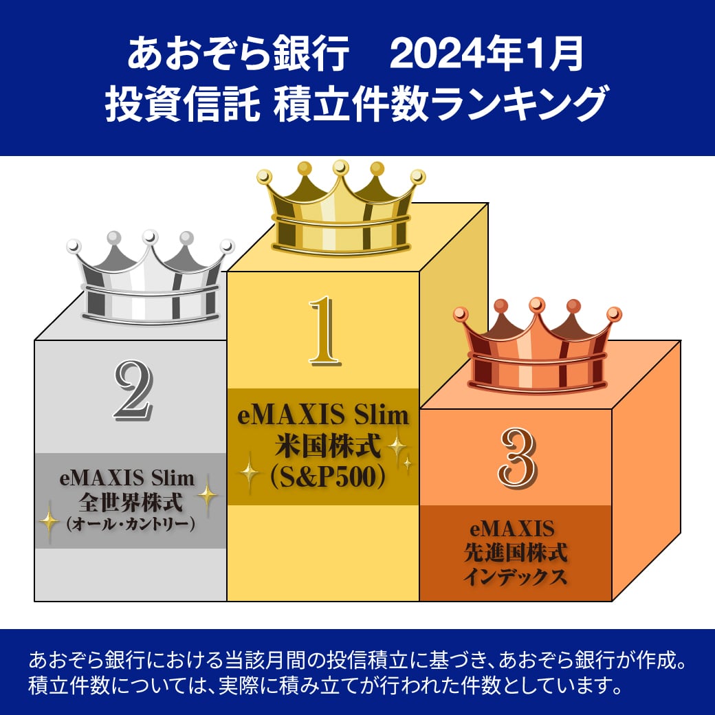 資産形成 を始めてみませんか？ ✨#あおぞら銀行 1月投資信託ランキング✨ #投資信託 って種類がいっぱいあるから、どれを選んだら良いかわからない…  実際みんなは何に投資しているの？ そんな悩める方に、人気の投信をご紹介します！