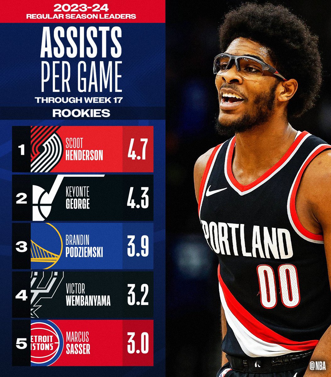 The TOTAL ASSISTS and ASSISTS PER GAME leaders through Week 17 among #NBARooks #NBA #NBAX 

📊 link.nba.com/rookiestatsx_