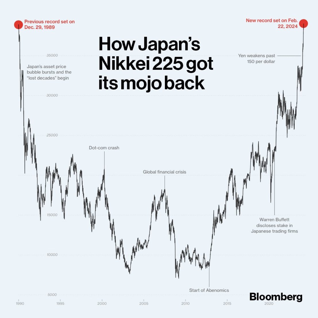 Japan’s Nikkei Index crosses 39,000 above its 1989 peak. 2 important messages: stocks can do well despite a weak yen, and it took 35 years to get out of the bubble era pre 1989!