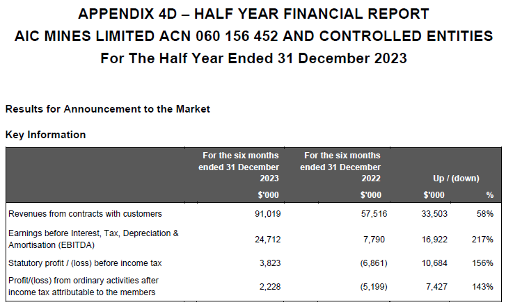 Moving in the right direction.
#copper $A1M.AX