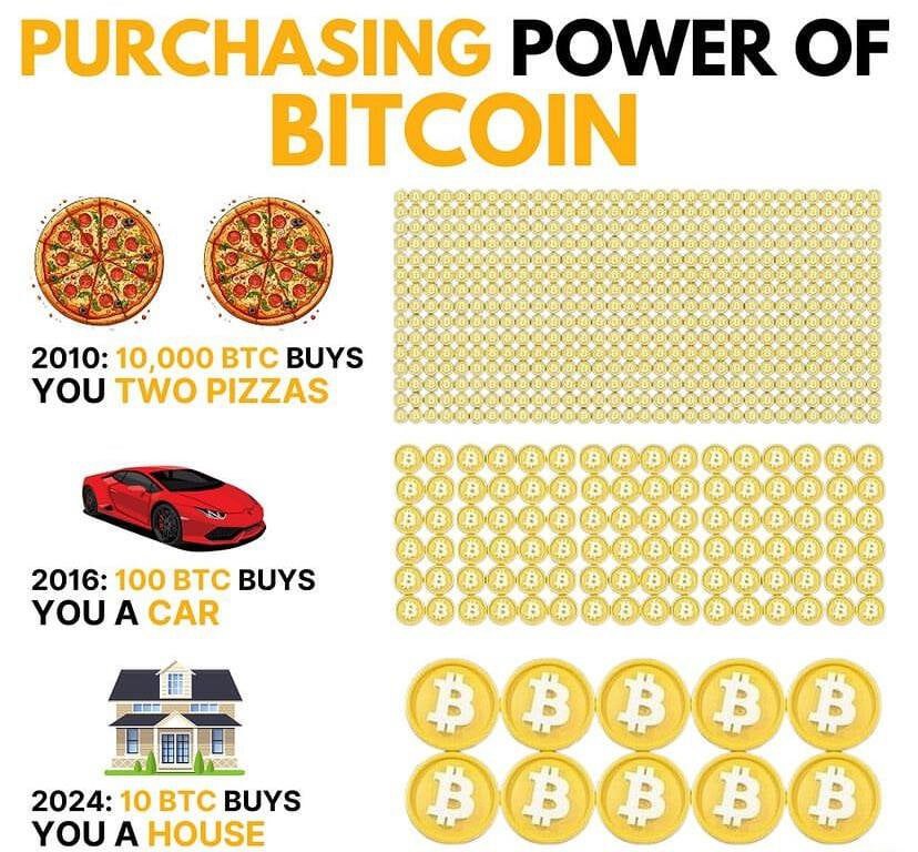 TradedogCrypto's tweet image. From a couple of pizzas to a dream home: Watch how the purchasing power of Bitcoin has soared through the years!

Where do you see Bitcoin in the next 10 years? 🤔 Drop your thoughts below!

#BitcoinEvolution #CryptoGrowth 1 BTC