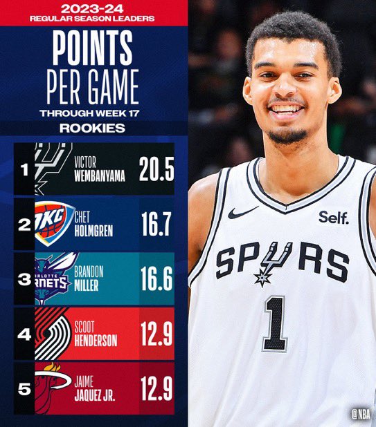 The TOTAL POINTS and POINTS PER GAME leaders through Week 17 among #NBARooks #NBA #NBAX

📊 link.nba.com/rookiestatsx_