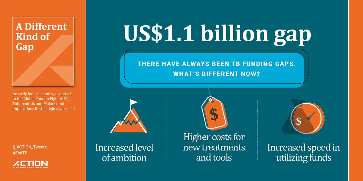 There is a US$1.1 billion gap between demand from countries for TB resources and the resources available from @GlobalFund GC7–just for windows 1, 2, and 3 of country applications. #EndTB @ACTION_tweets bit.ly/TBgaps