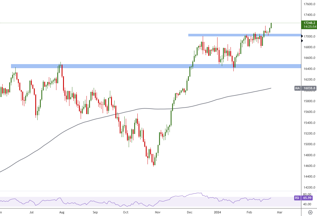 commander10's tweet photo. $DAX_F continuing its breakout and making fresh new highs. D1 chart. During the last days, it showed impressive strength compared to other indices. #bullish if holds above 17000. #dax_f #dax https://t.co/QdbWqW1DbV
