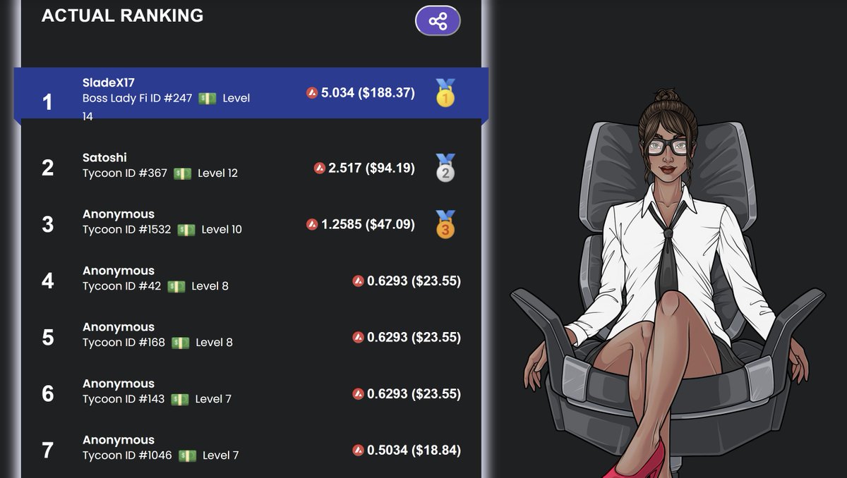 The ChloeCEO NFT game leaderboard is heating up! 

Compete with other CEOs, rise through the ranks, and secure your spot in the top 10 for a chance to win AVAX prizes! 💰💎 

Don't miss out on the excitement - join the #leaderboard race today!🚀

tycoonnft.com/chloeceo/topli…

#Gamefi