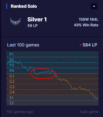 This patch, we're: 
- Reducing LP gains below Emerald from gaining and losing 28 LP on average >>> 25 LP on average in these tiers. 
- Making it slightly easier to demote from tiers

Why higher gains?
- At the start of the season, we wanted to increase LP gains below Emerald so