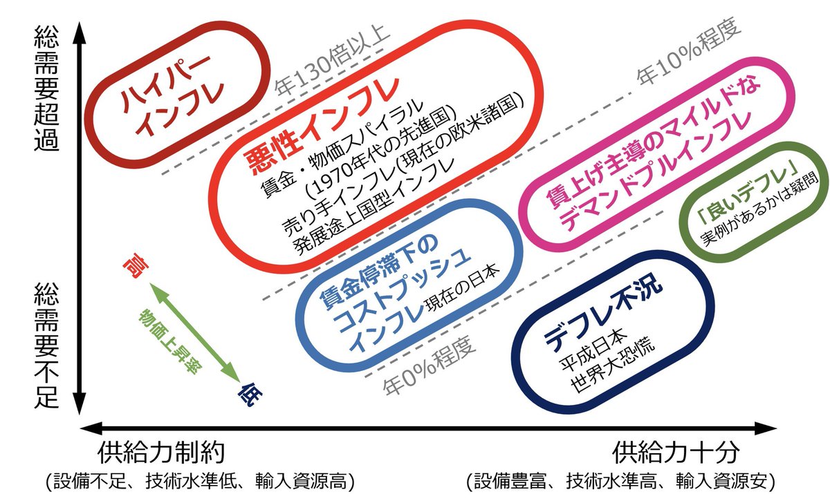 インフレにも色々あり、原因も対処法も色々ある、ということを理解しようとしない米山隆一議員。資源価格高騰と円安の物価押し上げ効果は一過性なのだから、その後の需要下支えが重要なのだが、そもそも経済学の教科書にある有効需要の原理からして分かっていないことが  ...