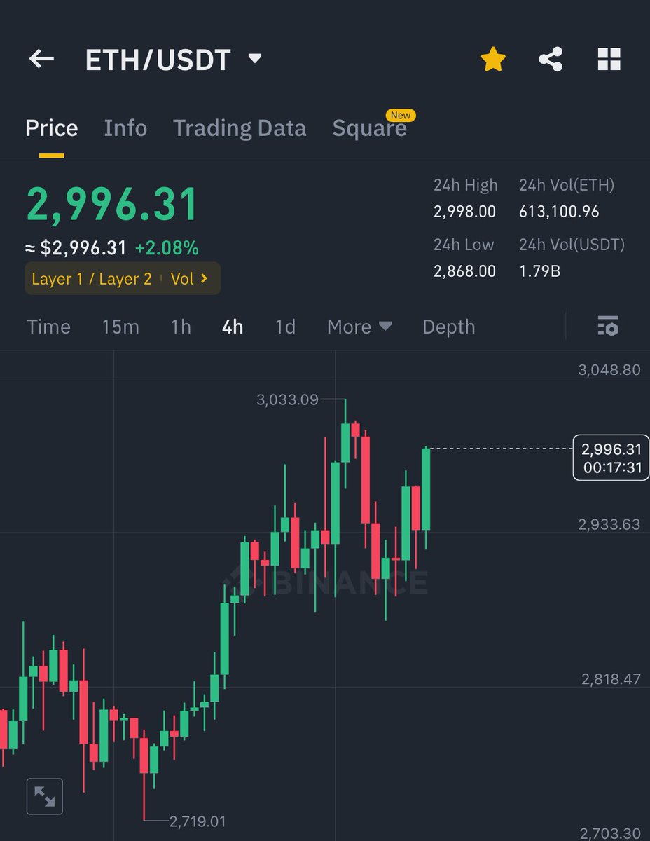 ETH is pumping hard again 🤝

Weak hands are shaken out 

Resume the pump to $3,400