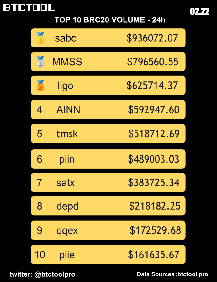 btctoolpro's tweet photo. The TOP 10 #BRC20 by trading volume - 24 hours.
🥇 $sabc
🥈 $MMSS
🥉 $ligo
4. $AINN
5. $tmsk
6. $piin
7. $satx
8. $depd
9. $qqex
10. $piie
#sabc #ligo #MMSS #piin #sats #BTCs #qqex #satx #depd #piie #tmsk #ORDI #BRC20 #btctool