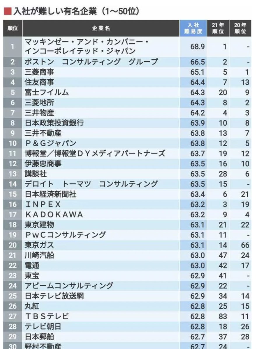 maramara_2025's tweet photo. 【2024 入社が難しい企業ランキング】

最新版が出てました！！
やりたいこと見つからないけど自分に自信ある人はとりあえず上から受けてみよう！！ https://t.co/Hn4HL0xjOg