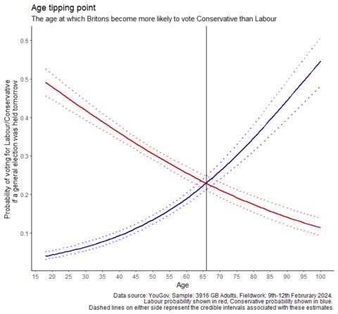 The tipping age at which someone is more likely to vote conservative v Labour is 66 - new @YouGov data of 4,000 people for @WPI_Strategy. Not directly comparable as sample size was much larger but similar YouGov poll in 2019 had it at 39.