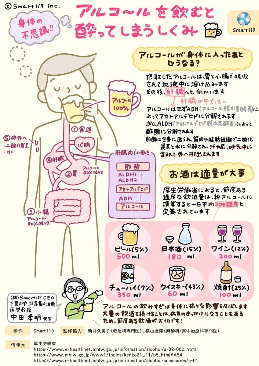 【お酒と酔いの仕組みとは】
◆お酒は、脳の神経を抑制し、思考などを担う部位に影響してしまいます
◆肝臓で「アセトアルデヒド」という物質に分解され、さまざまな症状を引き起こします
◆お酒を飲むときは適量を心がけましょう

#Smart119マンガ #お酒