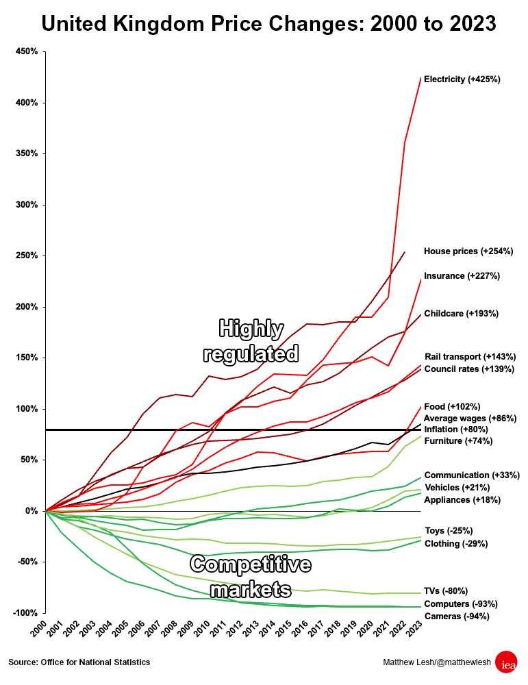 🚨📈📉 NEW GRAPH: Inflation has risen by 80% since 2000. Highly regulated products like 💡 electricity, 🏘️ housing, and 👪 childcare have had rapid price increases. But... competitive and innovative markets like 📷cameras,👗 clothing, 🐻 toys have had price decreases.