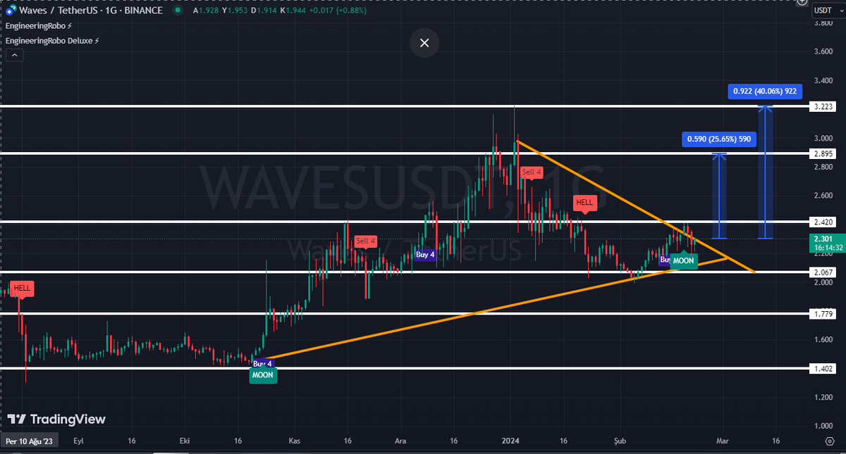 CryptoAdana's tweet photo. WAVES/USDT TEKNİK ANALİZİ - #WAVESUSDT TradingView
Bağlantıya tıklayın...
👇👇👇👇👇👇👇👇👇👇👇👇
https://t.co/YIqwTxVWnv
👆👆👆👆👆👆👆👆👆👆👆👆
#engineeringrobo #Bitcoin #BTC #waves #cryptocurrency https://t.co/rdUVELpoLN