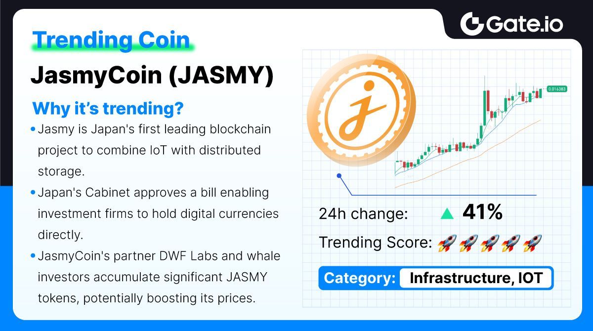 🚀#TrendingCoin - JasmyCoin (JASMY)

🔥#JASMY, the IoT project, has soared over 220% in the past 30 days and surged 150% in just the past week! 

🔍Why is it heating up?  Check out the chart below👇

📈Trade now: gate.io/trade/JASMY_US…