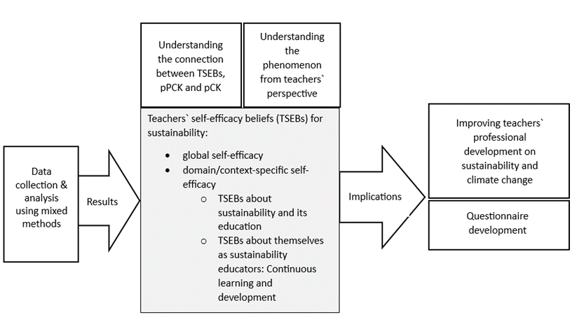LumatForum's tweet photo. A new #lumatjournals article is published: Fostering teachers as sustainability and climate change educators through understanding of teachers' self-efficacy beliefs

DOI: https://t.co/nEZLYw4xGc

Check the video abstract prepared by @akselamk: https://t.co/o0GGuq00PK

@LumaSuomi https://t.co/AsLXXa6mCo