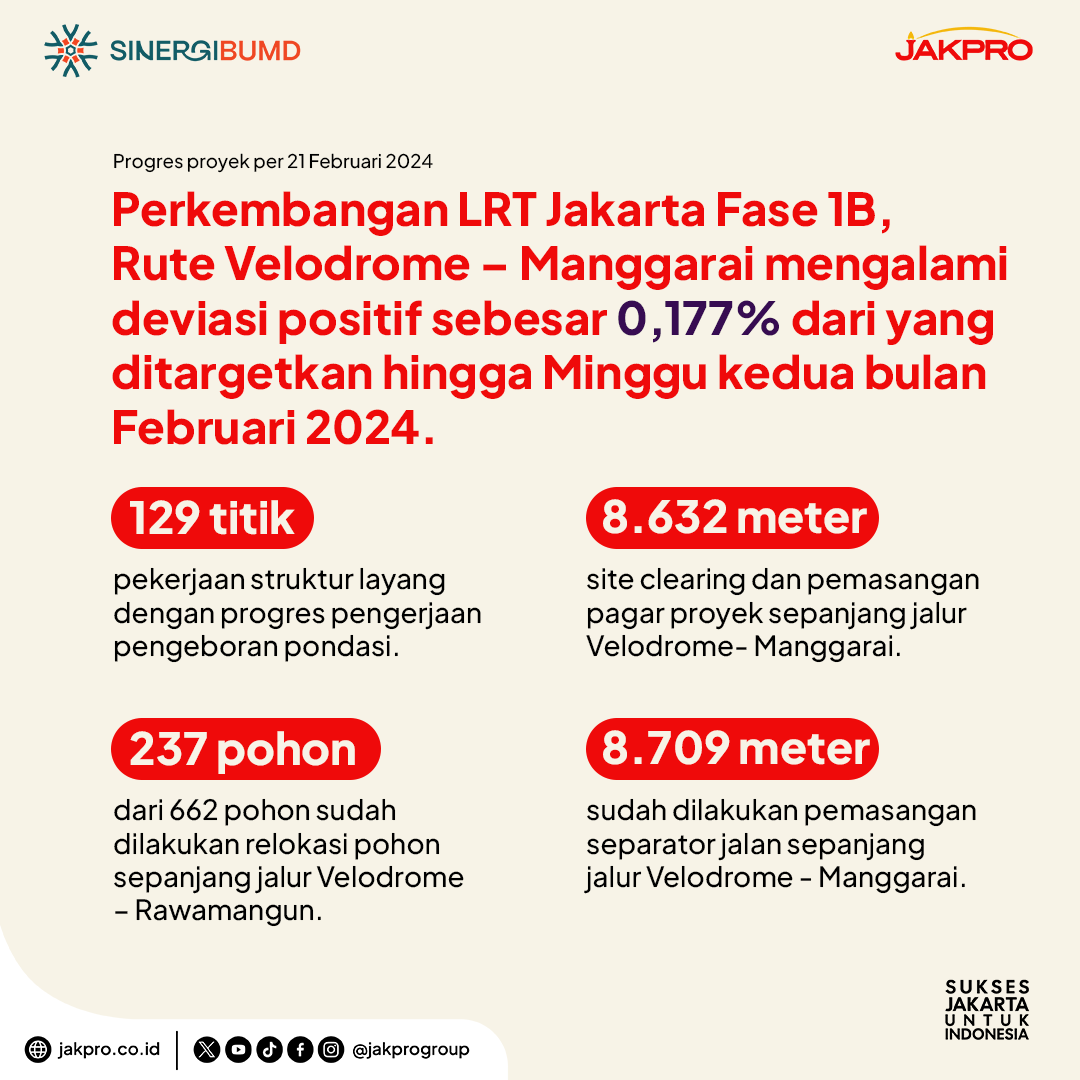 Guys! penasaran gak sama perkembangan progres proyek LRT Jakarta Fase 1B Velodrome- Manggarai? per 21 Februari 2024, mengalami deviasi positif sebesar 0,177% dari yang ditargetkan. Cek detailnya di slide kedua ya! Hehehe

#jakpro #lrtjakarta