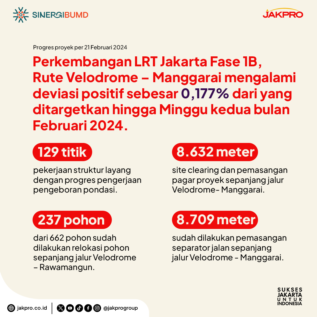 Guys! penasaran gak sama perkembangan progres proyek LRT Jakarta Fase 1B Velodrome- Manggarai? per 21 Februari 2024, mengalami deviasi positif sebesar 0,177% dari yang ditargetkan. Cek detailnya di slide kedua ya! Hehehe #jakpro #lrtjakarta