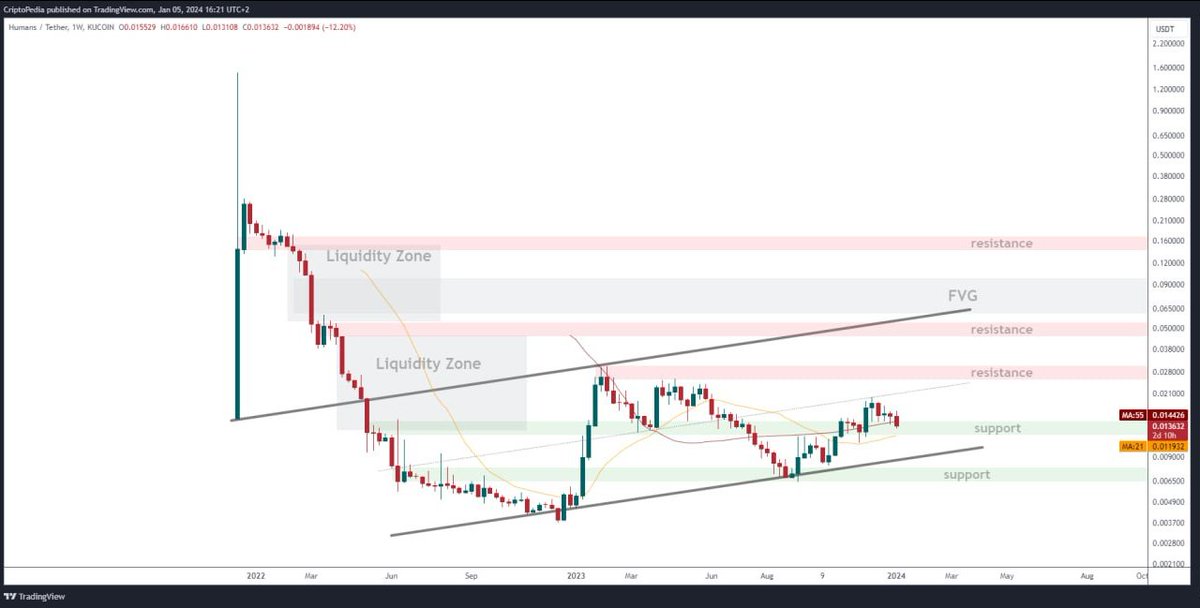 cryptopedia_ro's tweet photo. @kucoincom Nice rally for #HEART of $HUMANS. 
It seems to have printed a local bottom. 

We have a bounce from that new Higher Low. Target? Those two liquidity zones.

X3 soon for those who entered our call.

Pay attention!!
This project could be in 2nd phase of J-Curve. https://t.co/bq5wgAVyky