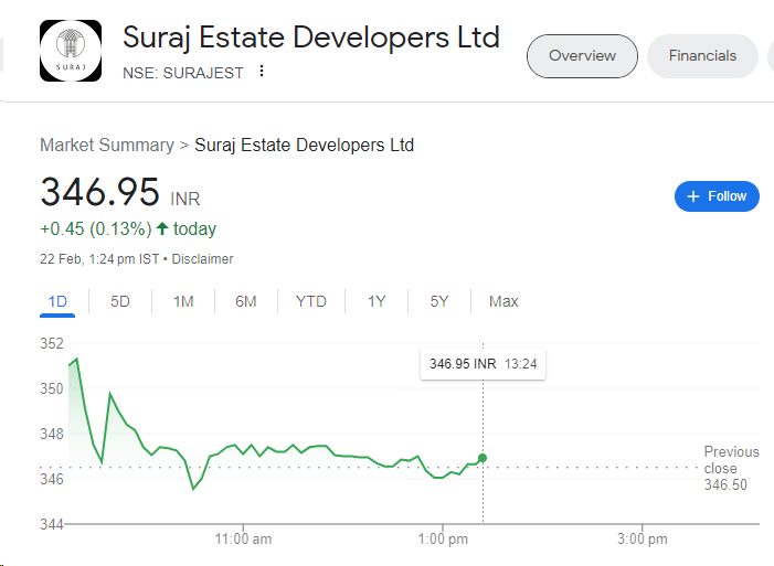 Suraj Estate Developers Ltd
#SURAJEST

CMP: 346

Read the chart guys

#stockmarket #StocksToBuy #stockstowatch #AmazonSpecials