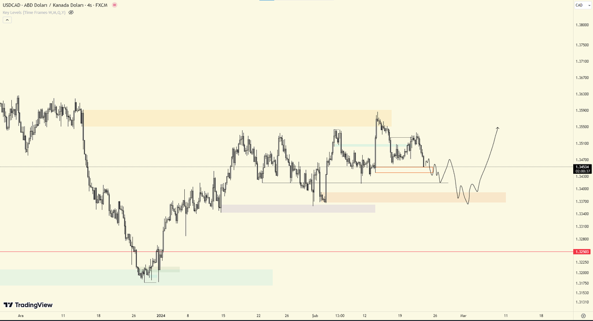 Bugozen's tweet photo. #uscad yaşanır mı bilemem alt turuncu kutuyu bekliyorum long setup kurmak için.. https://t.co/IORhmFukYU
