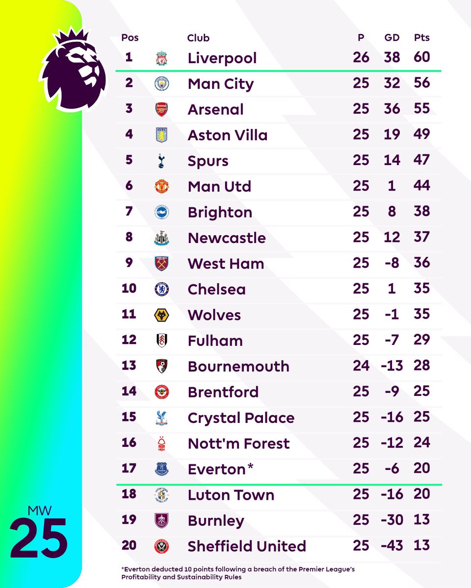 Where are your team in the Premier League table? 👀