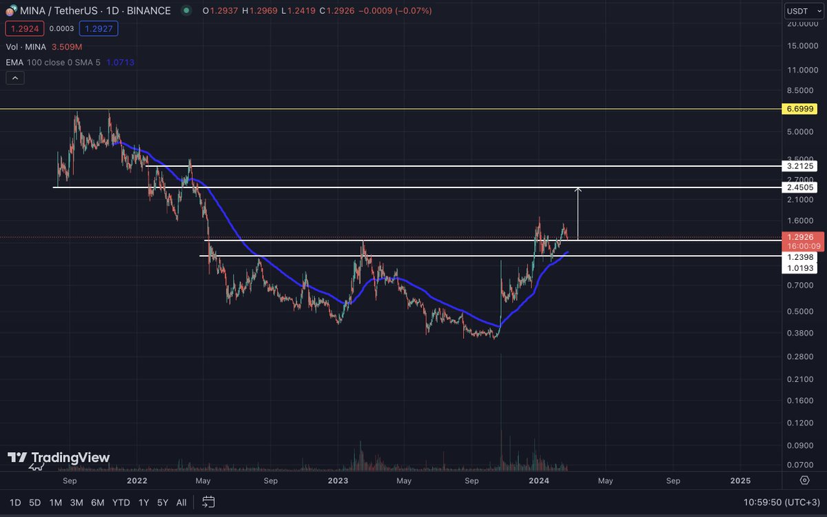 CihatOzturk_'s tweet image. $Mina&apos;da yaşanan düşüş şuan ki aşamada formasyona retest olarak gözüküyor. 1.25$ üzerinde kalıcılık devam ettiği sürece 2.45$ gündemdeki hedef olacaktır. #mina #minaprotocol