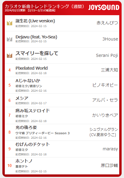 JOYSOUND_PR's tweet photo. ◤カラオケ新曲トレンドランキング◢
 
1週間分の最新配信曲をページ閲覧数でランキング⚡
みんなの注目は⁉️👀
 
📅2/22
🎵誕生花 #赤えんぴつ
🎵メシア #アルバ・セラ
🎵むげんのチケット #marasy
 
🔻11位～
https://t.co/YENyhDG6GI

@sera_alb
@marasy8
#バナナマン
#まらしぃ #ポケミク #初音ミク https://t.co/XTZ1FVRe1E