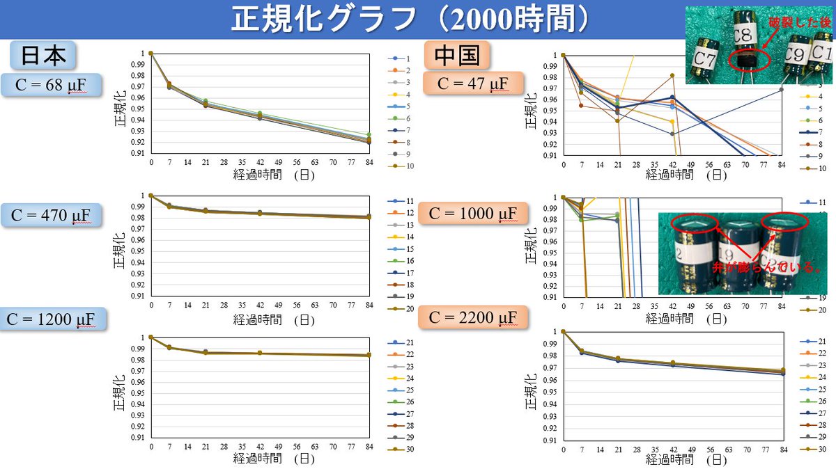pow_electronics's tweet image. 100日後に死ぬAl電解コンデンサ、85℃の環境下で84日経過（2016時間）
初期の静電容量を100とした場合の劣化傾向
47uFや1000uFの激安粗悪コンは昆虫並みの寿命で、2か月絶たずして昇天
短期使い捨ての製品でしか使えない…使い捨て製品ですら厳しい気もする😵