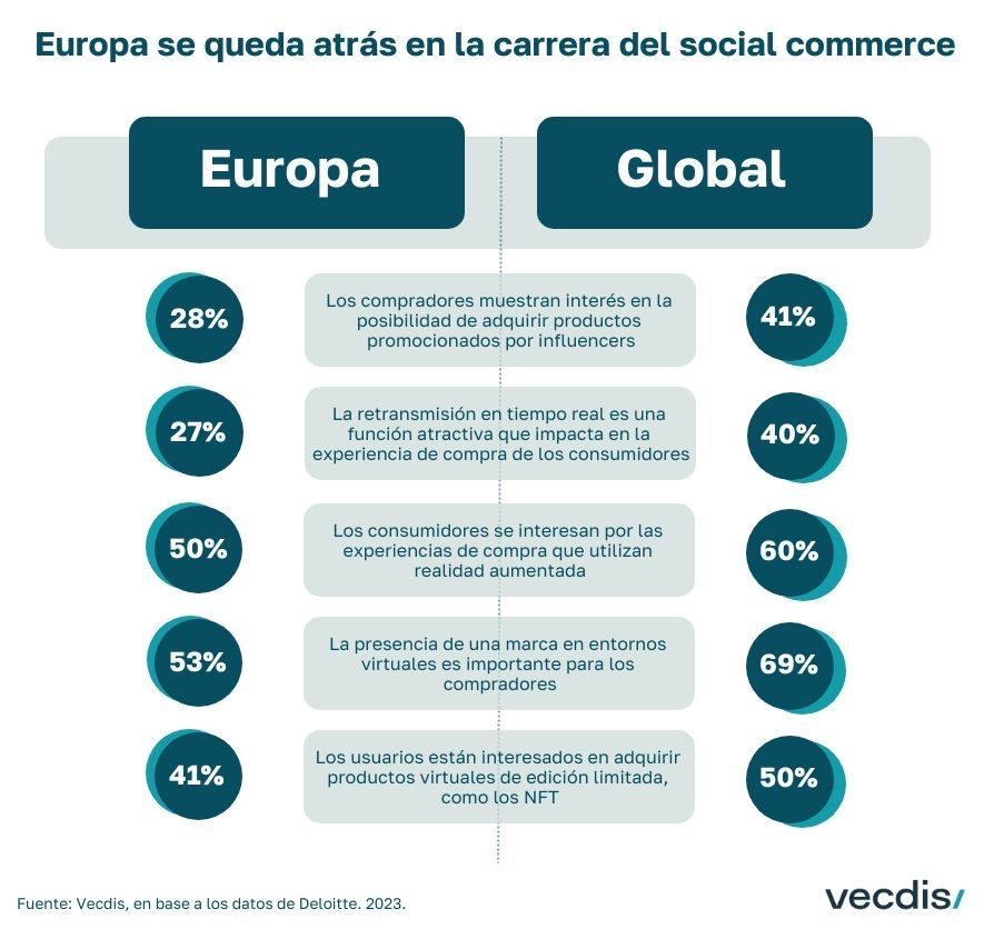 La mayoría de los compradores de comercio social son originarios de Tailandia (88%), India (86%), Emiratos Árabes Unidos (86%) y China (84%). El #socialcommerce está liderado por los países asiáticos, mientras que Europa queda rezagada. 

Descúbrelo en buff.ly/42EKyye
