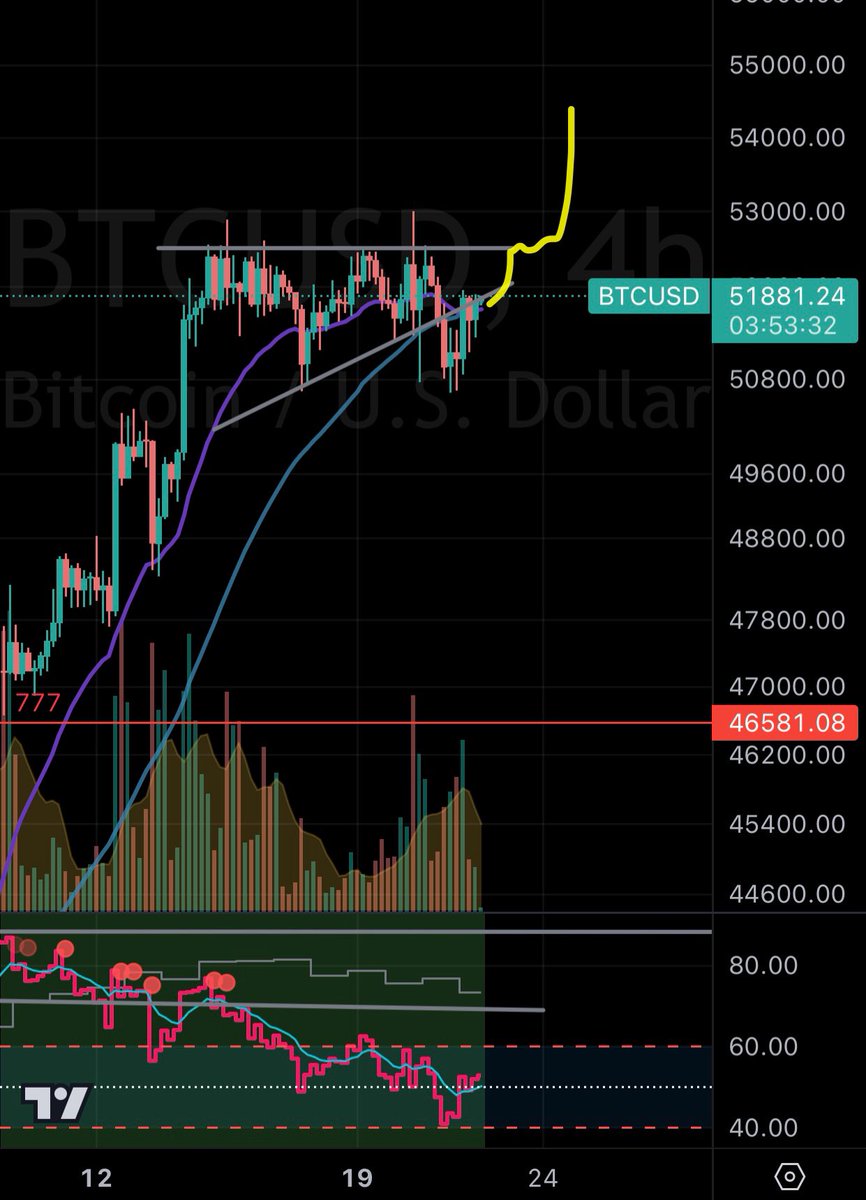 DatCryptoBoi's tweet image. I’ve seen this pattern before. wedge, breakdown, backtest. Normally people expect the backtest to break down, but sometimes, it can rip right through