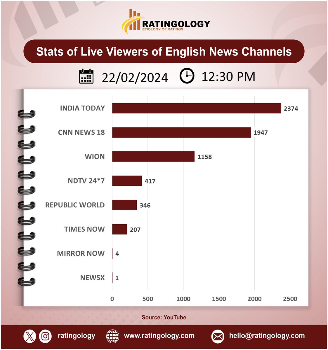 ratingology's tweet image. 𝐒𝐭𝐚𝐭𝐬 𝐨𝐟 𝐥𝐢𝐯𝐞 𝐯𝐢𝐞𝐰𝐞𝐫𝐬 𝐨𝐧 #Youtube of #EnglishMedia #channelsat 12:30pm, Date: 22/February/2024  #Ratingology #Mediastats #RatingsKaBaap #DataScience #IndiaToday #Wion #RepublicTV #CNNNews18 #TimesNow #NewsX #NDTV24x7 #MirrorNow