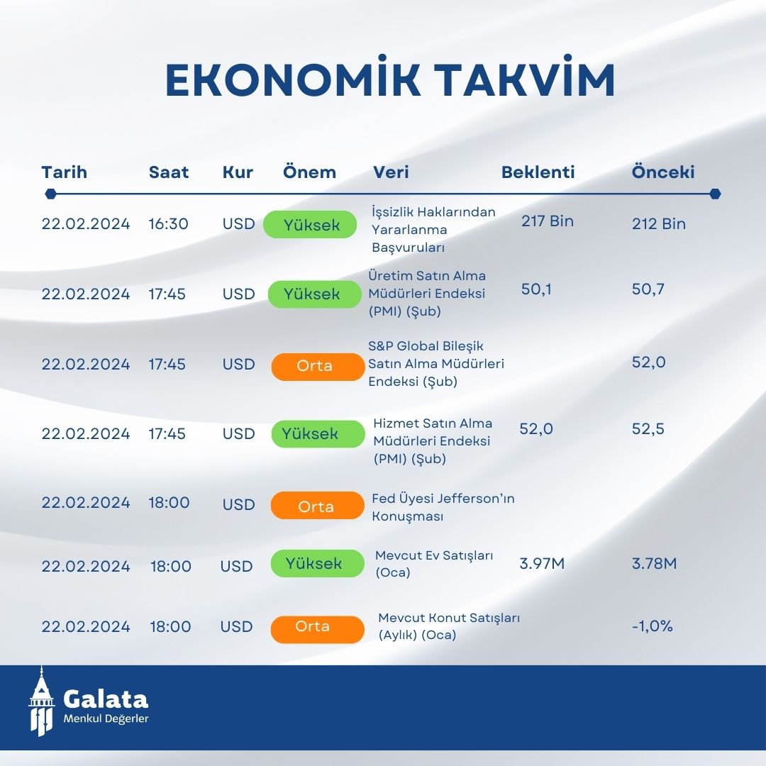 GalataMenkul's tweet photo. 🗓️22 Şubat Ekonomik Takvim 👇 https://t.co/FqHOWYoMHO