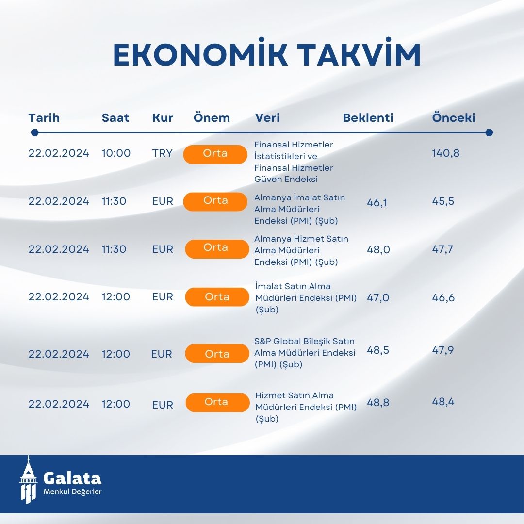 GalataMenkul's tweet photo. 🗓️22 Şubat Ekonomik Takvim 👇 https://t.co/FqHOWYoMHO