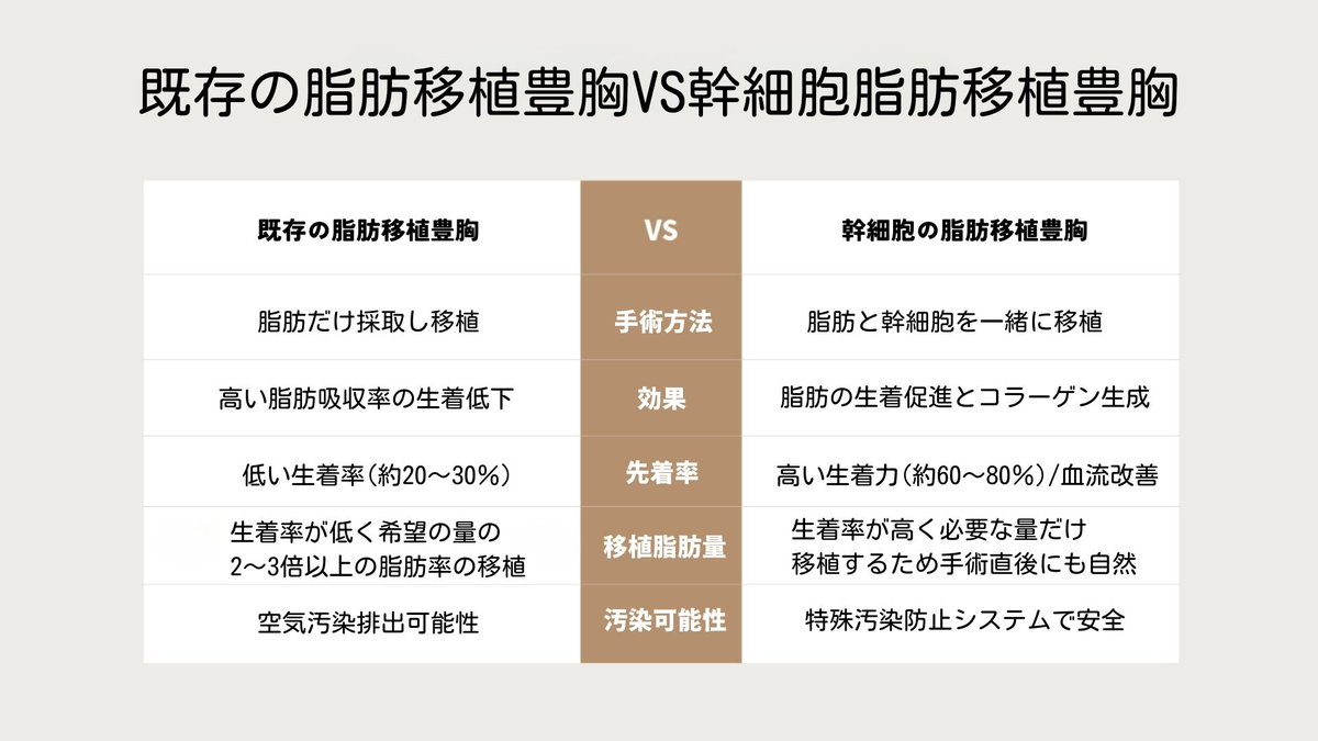 JapanTheps's tweet photo. (🔷)幹細胞脂肪移植豊胸

 幹細胞を同時に注入することで、一般の脂肪移植より先着率が高く、より綺麗で自然な胸になります💉

(🔷)メリット
・必要な量の脂肪吸引
・より綺麗で自然なバスト
・異物反応のリスク減少
・高い生着率
・持続期間が長い
・自家細胞の使用

ご気軽にお問い合わせください😊
🔗https://t.co/g20O4r25aQ 

 #THE美容外科 #ザ美容外科 #THE豊胸 #豊胸 #幹細胞脂肪移植豊胸 #渡韓整形 #胸整形 #整形