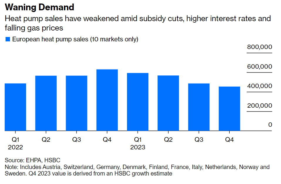 Thought heat pump sales were booming? Turns out they're falling, and heat pump manufacturers are having to cut jobs and/or production bloomberg.com/opinion/articl…