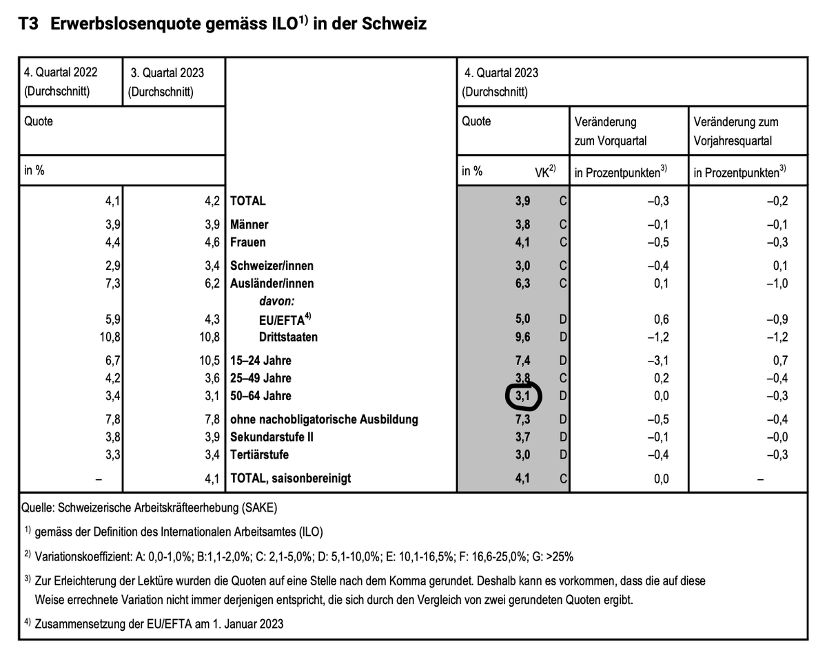 Hoppla - prozentual sind die Jungen mehr als doppelt so stark von Erwerbslosigkeit betroffen als ältere Arbeitnehmende.

Das bestätigt, dass Arbeitgeber in der Schweiz auf ältere Arbeitnehmende setzen.