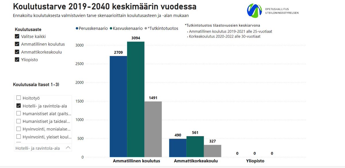OEFoorumi's tweet photo. Hotelli- ja ravintola-alan pitkällä aikavälillä ennakoitu vuosittainen koulutustarve on suurempi kuin nuorten suorittamien tutkintojen määrä viime vuosina. https://t.co/6TMBM4K5Lk
@Opetushallitus #OEFoorumi #ennakointi #MaRaMa #ER5 https://t.co/bYUlhsNdXj