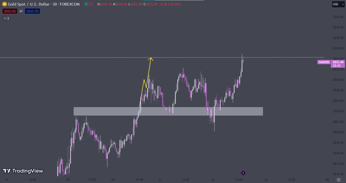 $XAUUSD 

Aim line hit 🥷

80+ PIPS added 

Cheers 🥂

$GOLD $GLD