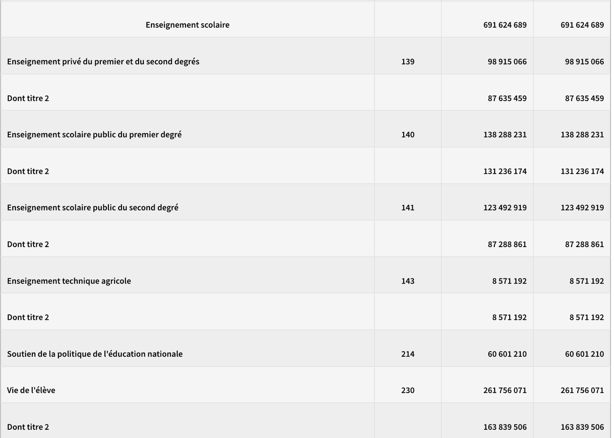Ithyphallique's tweet photo. 🤡

Un décret annule 692 millions d'euros de dépenses à l'Éducation Nationale. Sont supprimés :
- 2620 postes de profs des écoles
- 1740 postes de profs de 2nd degré
- 4600 postes d'AED/AESH
Les ministères de la Défense &amp; l'Intérieur sont quasi-épargnés.

https://t.co/mD9dBYfL7n https://t.co/VeUPietu28