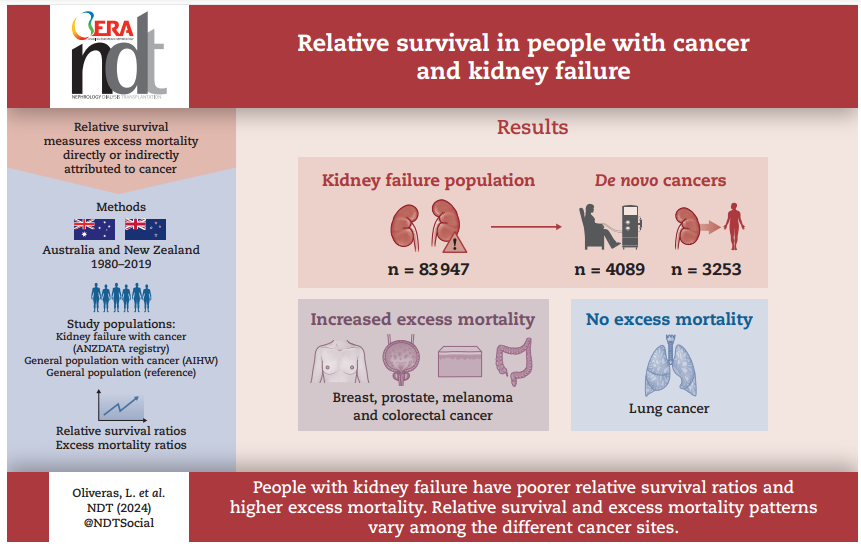 🆕in NDT: Relative survival in patients with cancer and kidney failure 📖doi.org/10.1093/ndt/gf…