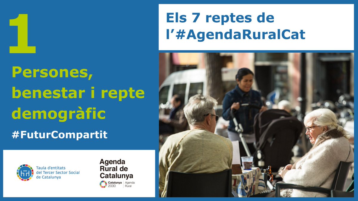 Taula3sector's tweet image. Coneix els 7 reptes de l’#AgendaRuralCat.
Repte 1 📈 Persones, benestar i repte demogràfic.
👉 Reforçar els serveis socials i fomentar la cohesió social.
👉 Garantir el dret a l’habitatge en el món rural.
👉 Millorar les condicions de vida de les persones grans.

#FuturCompartit