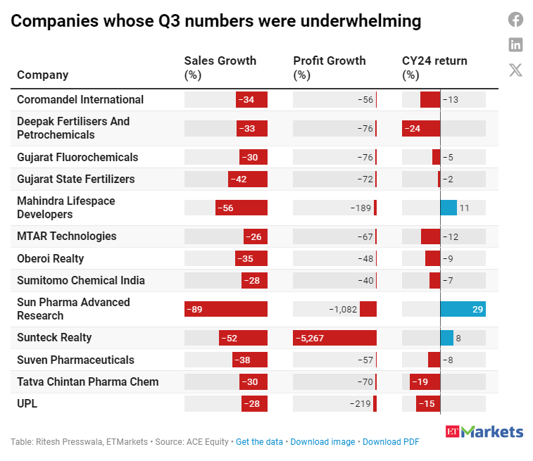 These 26 companies saw over 25 drop in Q3 sales, PAT; are they still worth betting on? ecoti.in/RRSFCa via @economictimes @ETMarkets @vidyasreedhar1 #StockToWatch #stockmarkets