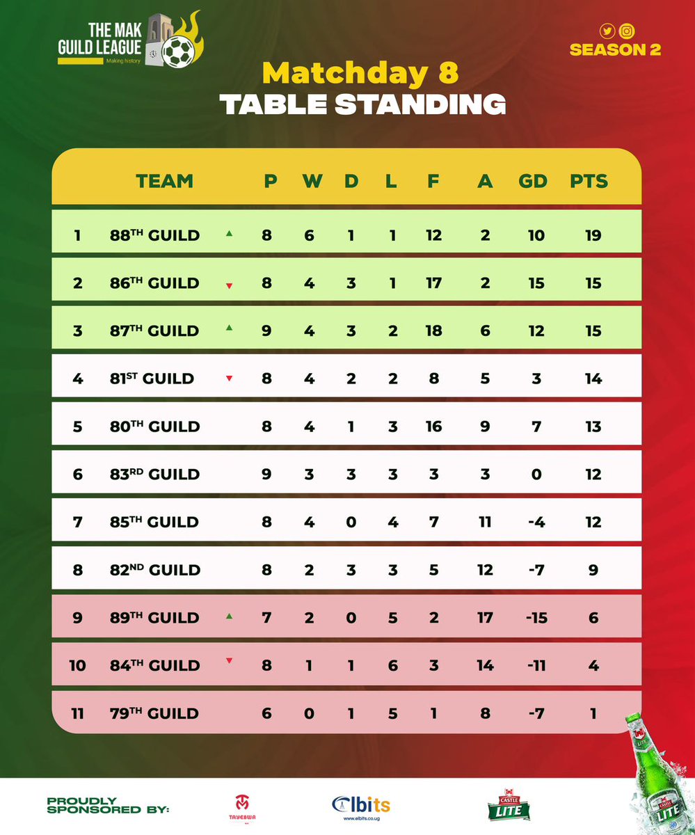 With the @MakGuildLeague season 2 left with 2 match days to end, the fight for top 4 is real as some teams go head on. Exciting moments ahead #MakGuildLeagueS2