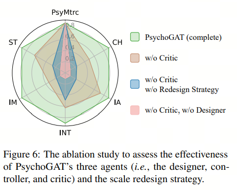 ZenMoore1's tweet photo. ๐ฅHappy to share our recent work, PsychoGAT (Psychological Game Agents).
๐ฐPsychoGAT is the first method that incorporates LLM agents for generic and gamified psychological measurements.
๐คฏIt proposes a novel psychological assessment paradigm in the form of an interactive game๐ฎ instead of a traditional self-report scale (i.e., questionnaire).
Experimental results demonstrate that PsychoGAT is an effective method in psychometrics ๐ฉโโ๏ธand offers an attractive user experience ๐ฅฐ, outperforming previous LLM-based approaches such as Diagnosis-of-Thought Prompting, Psychologist Role-Playing Conversation, and LLM-based Scale Generation.
Feeling bored with psychological assessments? Interested in LLM+Psychology? Please check out our paper!๐
(Will psychological assessments be also revolutionized by LLM?? ๐ค)
#LLM #Agent #psychology #AI #mentalhealth
Paper Link: https://t.co/k9iv8VOu32
Game Demo: Coming Soon~