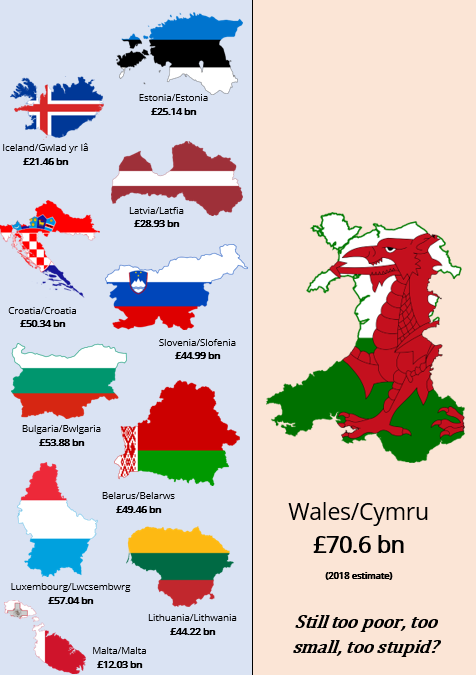 YesCymru's tweet photo. Fact: 
There are over 60 sovereign countries which have a smaller population than Wales. 👉

🏴󠁧󠁢󠁷󠁬󠁳󠁿We too can be richer, stronger, better.
#IndyWales #EndTheUnion https://t.co/CcUa3746lH